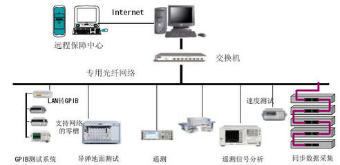 LXI總線技術(shù)特點及其在分布式測試與診斷系統(tǒng)中的應(yīng)用研究