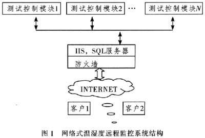 網絡式溫濕度監控系統在工業環境中的設計與實現