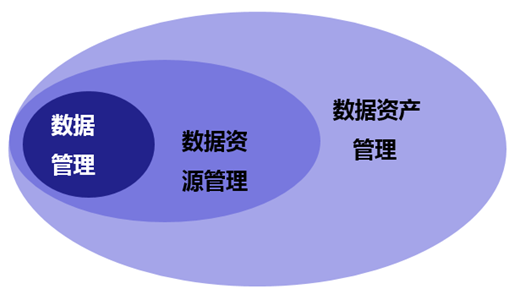 優秀文章淺談數據治理、數據管理、數據資源與數據資產管理及投資管理