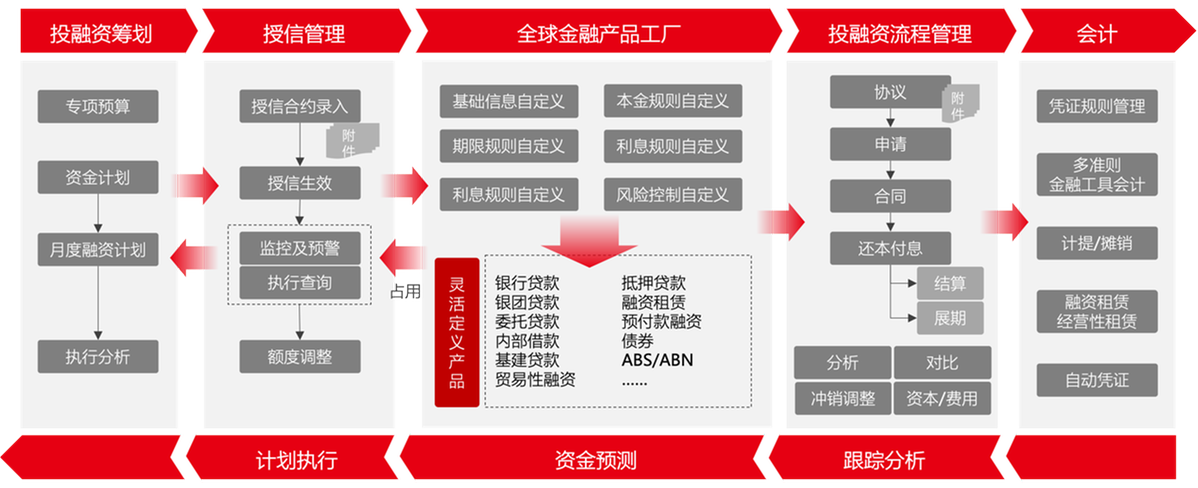 用友BIP新一代全球司庫 重塑企業資金管理新價值——投資管理篇